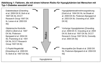 Diabetisches koma