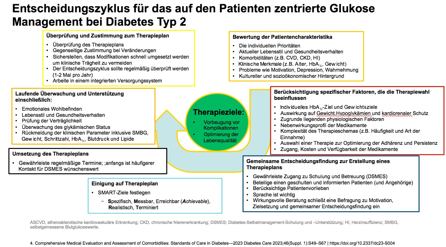 Entscheidungszyklus für das auf den Patienten zentrierte Glukose-Management bei Diabetes Typ 2