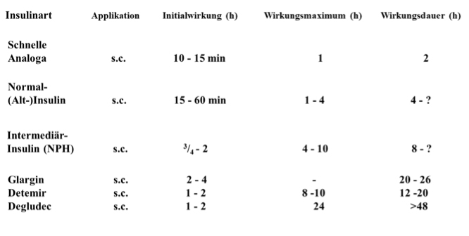 Insulinarten Und Insulinwirkung Diabetes News 