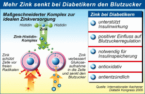 Diabetes News Mehr Zink senkt bei Diabetikern den Blutzucker! pm050624