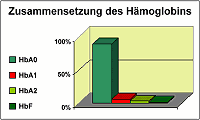 Diabetes News Zusammensetzung hba
