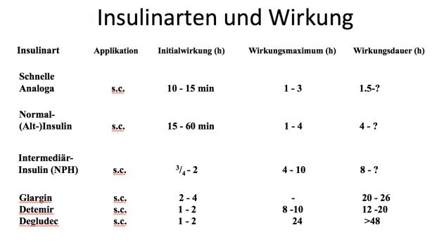 10 Einheiten Insulin Zu Viel Gespritzt Insulinarten und Insulinwirkung - diabetes-news : diabetes-news
